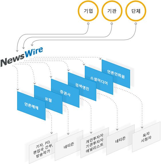 뉴스와이어 서비스
