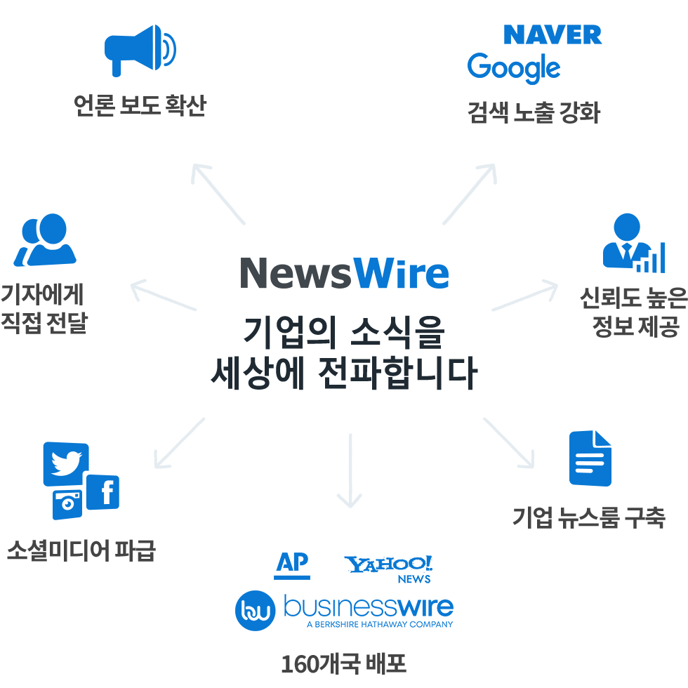 뉴스와이어의 보도자료 배포망