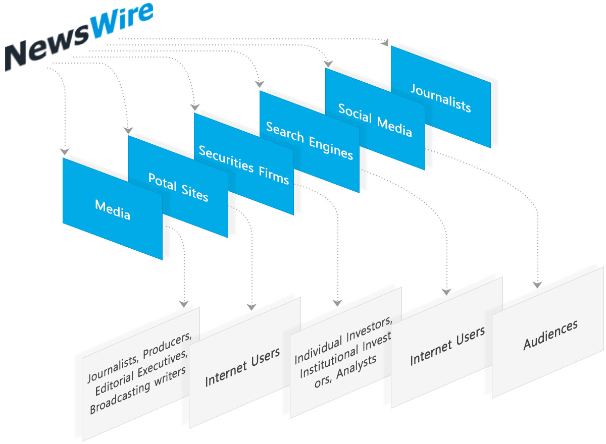 Newswire Service