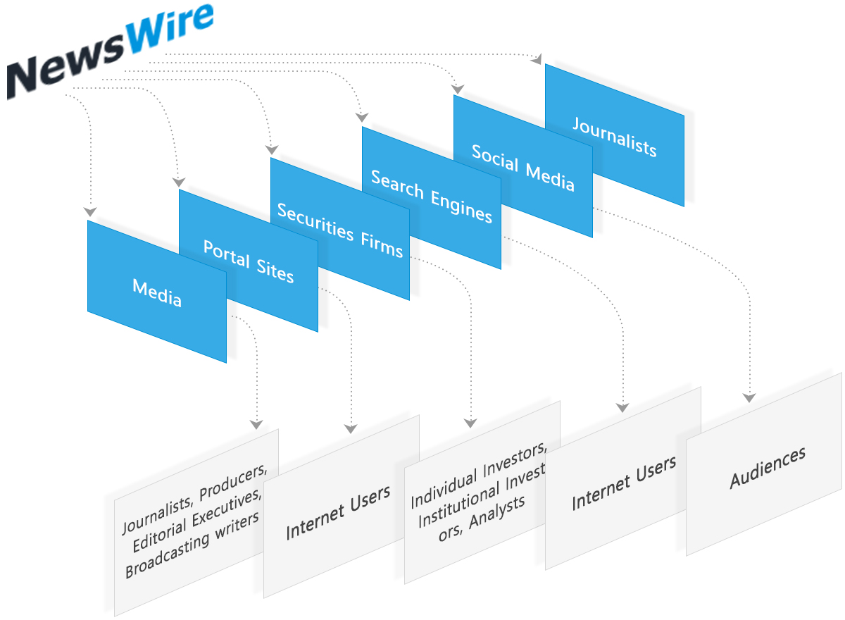Newswire Service